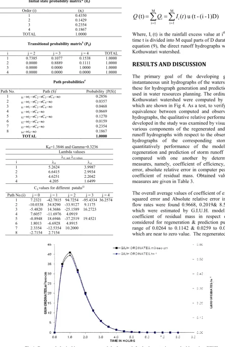 Table 2.  Estimated coefficients for GIUH of the Kothuwatari watershed 