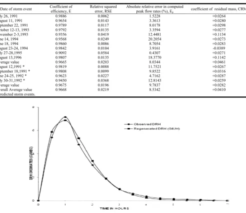 Fig.6. Comparison of Observed and Predited Direct Runoff Hydrographs for the Storm Event of June 24-25, 1992 for  Kothuwatari Watershed