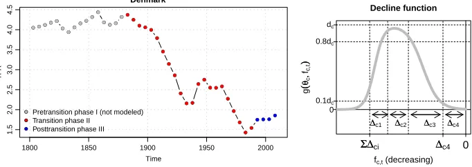 Figure 3:Three phases of the typical TFR evolution for the example ofDenmark (left); cartoon of a double logistic decline curve (right)