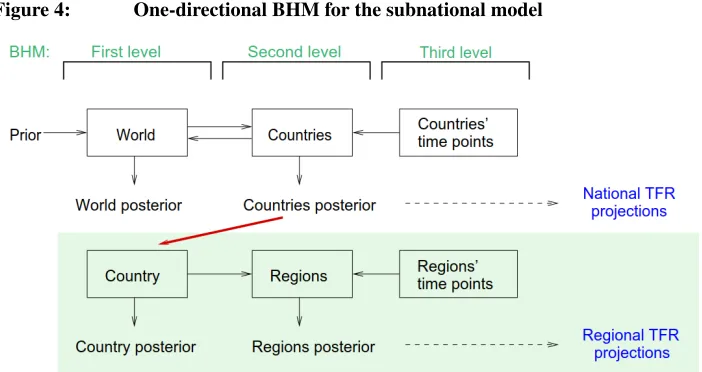 Figure 4:One-directional BHM for the subnational model