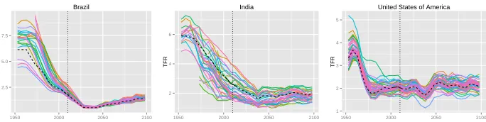 Figure 6:Observed data and one randomly selected projection trajectory foreach region, obtained via the Scale-AR(1) method for all regions of