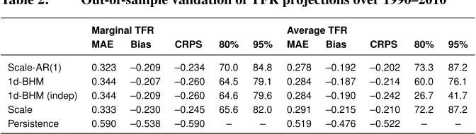 Table 1:Out-of-sample validation of probabilistic subnational TFRprojections over 1995–2010