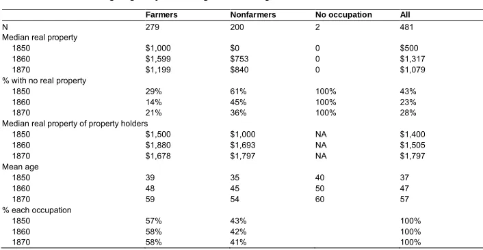 Table 1:Real property of completer sample