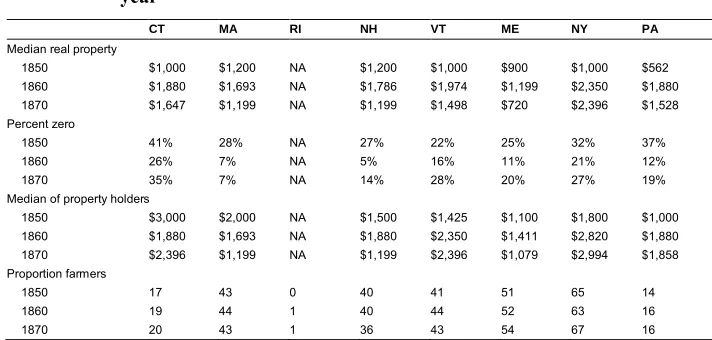 Table 2:Real property of farmers in completer dataset by state and census