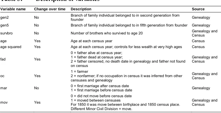 Table 3:Description of variables