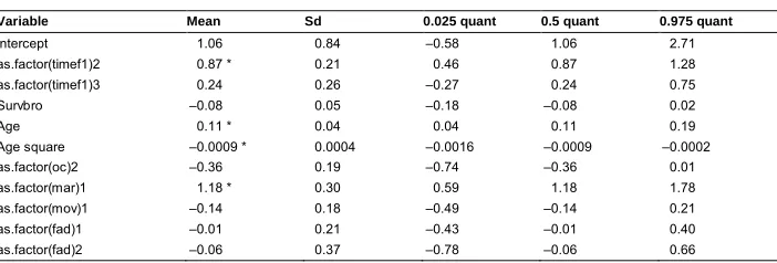 Table 5:Estimates for model 2a without gen2 and gen5 without STINT