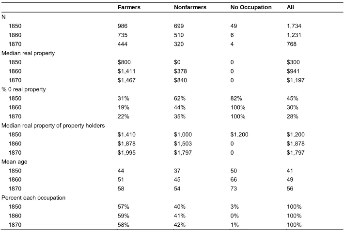 Table A-1: Real Property of Men age 20 or older in 1850 in the full sample
