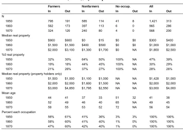 Table A-2: Wealth of men found in study area (‘In’) contrasted with men found