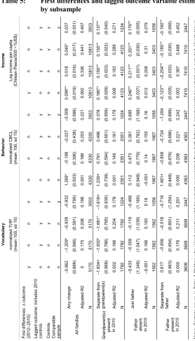 Table 5:First differences and lagged outcome variable estimations