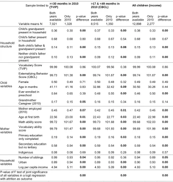 Table A-1: Attrition analysis