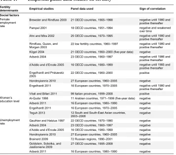 Table 1:Empirical panel data studies on fertility