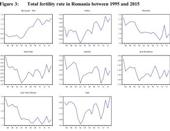 Figure 3: Total fertility rate in Romania between 1995 and 2015