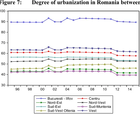 Figure 7: Degree of urbanization in Romania between 1995 and 2015