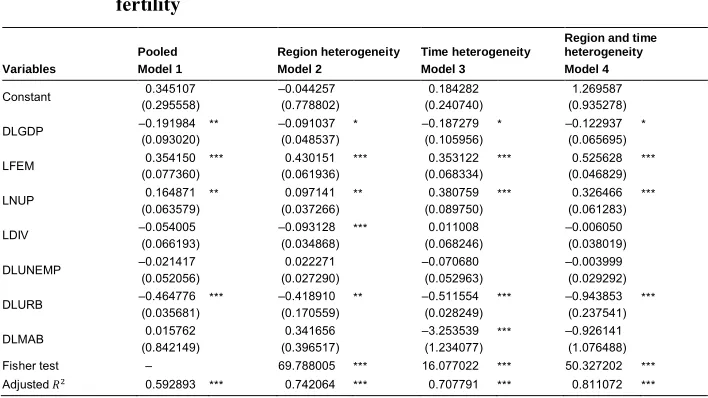 Table 3:Estimates of the pooled and fixed effects regression models on