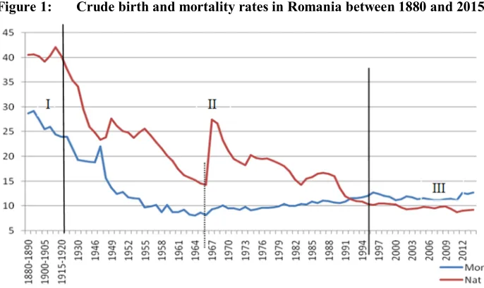 Figure 1: Crude birth and mortality rates in Romania between 1880 and 2015