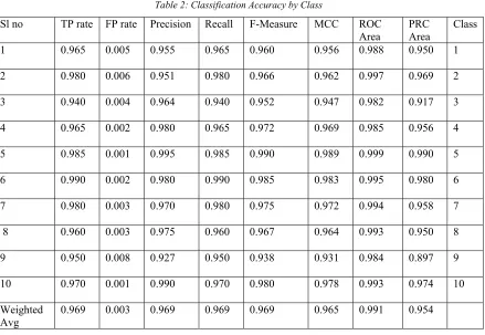 Table 3: Confusion matrix of proposed method 