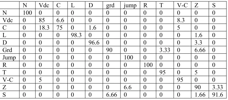Table 4:  confusion matrix of Chandan and Edward method  