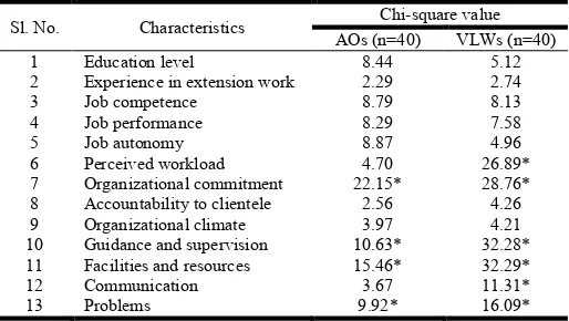 Table 6. Association between job satisfaction and other characteristics of the AOs and VLWs  