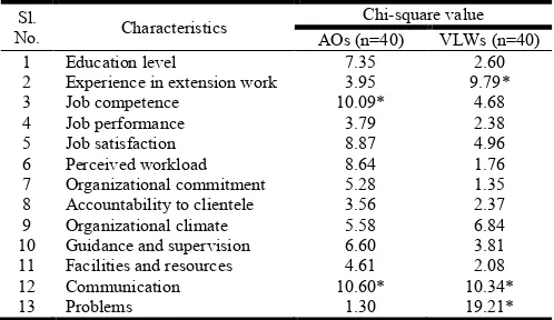 Table 7. Association between job autonomy and other characteristics of the AOs and VLWs  