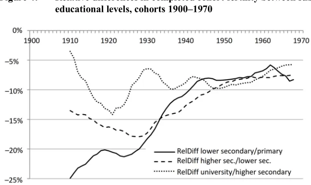 Figure 4: Relative differences in completed cohort fertility between subsequent