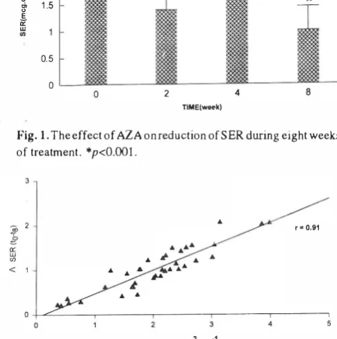 Fig. 3. Correlation between senre f<1r eight weeks of treatment SER (mcg.cm2.minI) and Sebutape with AZA