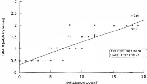 Fig. 5. The effect of AZA on Sebutapc sClire after eight weeks. 