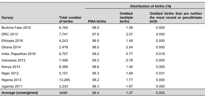 Table 2:Distribution of births during two years before the survey by applying