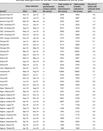 Table 3:List of PMA2020 surveys included in the study, total number of