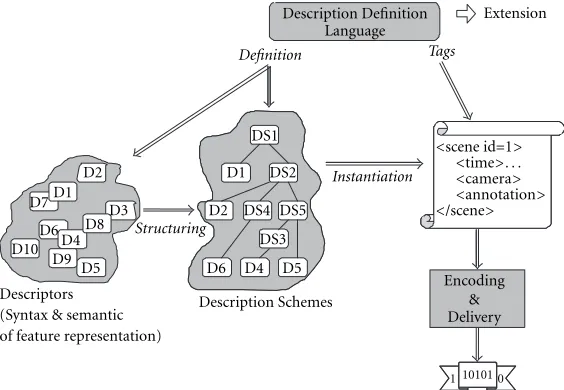 Figure 2: Main components of the MPEG-7 standard.