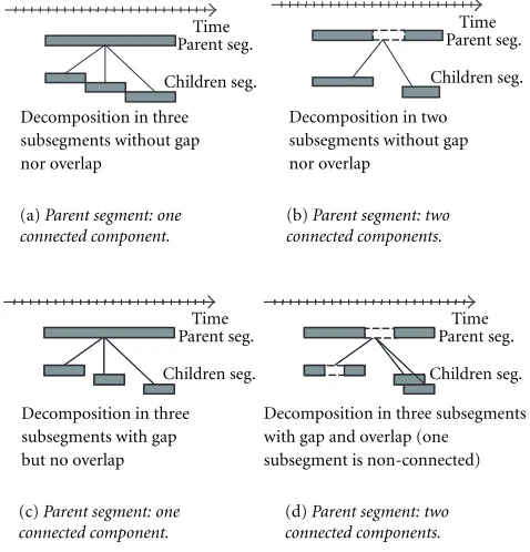 Figure 5: Examples of Segment Decomposition: (a) and (b) Seg-ment Decompositions without gaps nor overlaps; (c) and (d) Seg-ment Decompositions with gap or overlap.
