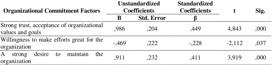 Table 3. Organizational Commitment Factors Regression Test 