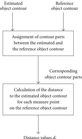 Figure 1: Block diagram of the algorithm for measuring the dis-tance values di between the reference and the estimated object con-tour.