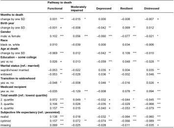 Table 2:Average marginal effects based on the multinomnial logistic