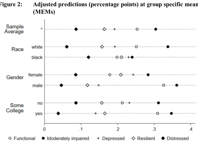 Figure 2: Adjusted predictions (percentage points) at group specific means