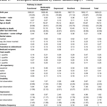 Table 1:Descriptive information by cluster membership (N = 3664)