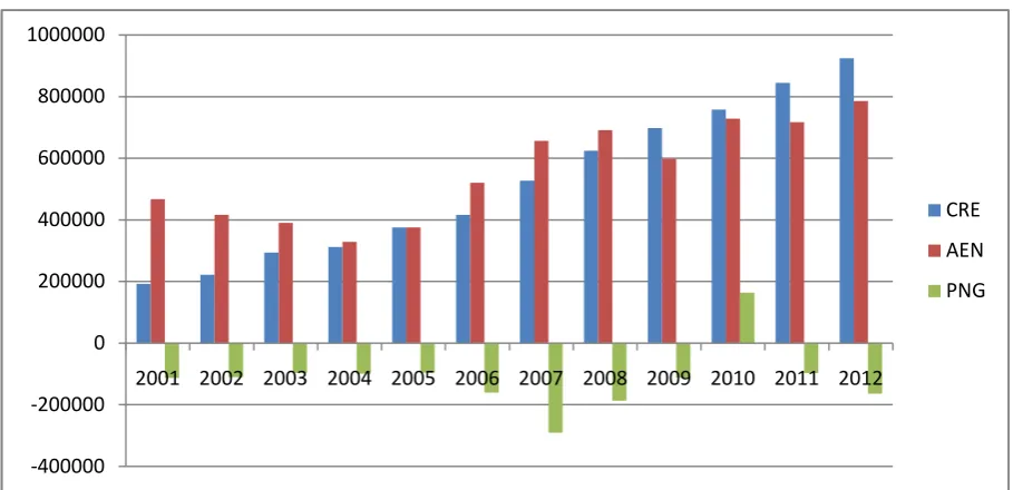 Figure 1. Evolution of the money stock from 2001 à 2012  