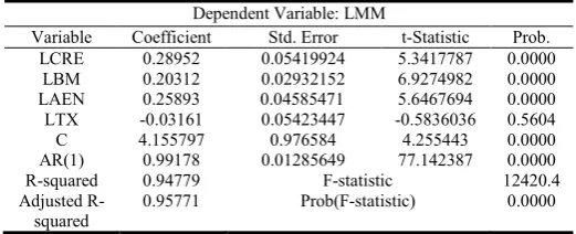 Table 6. Results of long-run model  