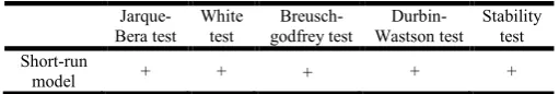 Table 7. Synthesis of the tests on the individual quality of the estimators and the overall quality of the long-run model  