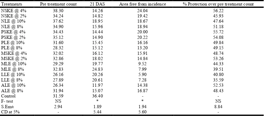 Table 1. Treatments Details  