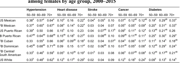Table 1:Proportion reporting a chronic condition, by race/ethnicity/nativity