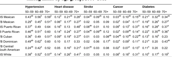 Table 2:Proportion reporting a chronic condition, by race/ethnicity/nativityamong males by age group, 2000–2015