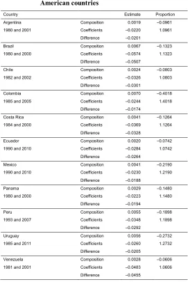 Table 2:Multivariate decomposition of the difference in fertility rates among