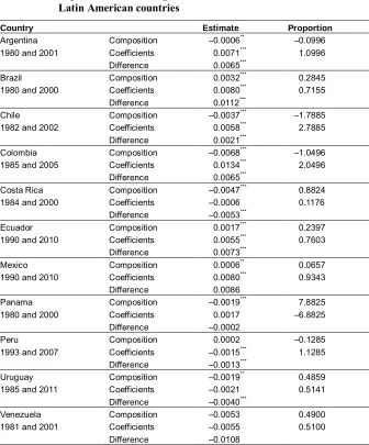 Table 4:Multivariate decomposition of the difference in fertility rates among