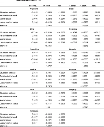Table 5:Multivariate decomposition of the difference in fertility rates among