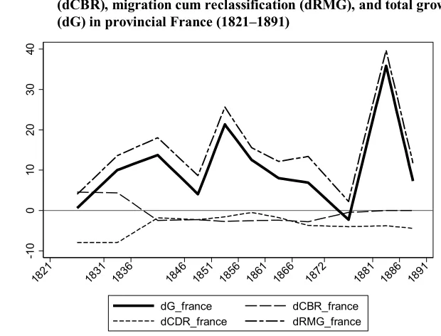 Figure 4: Urban–rural difference (per 1,000) in mortality (dCDR), fertility