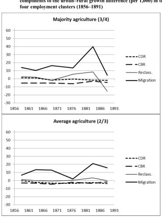 Figure 7: Contribution of births, deaths, reclassification, and migration