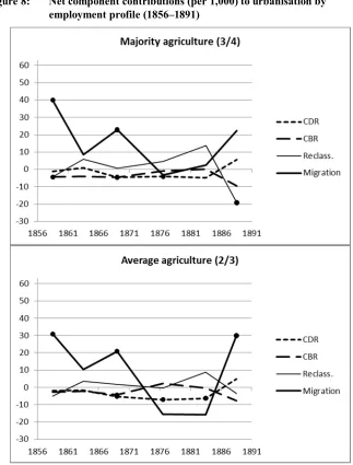 Figure 8: Net component contributions (per 1,000) to urbanisation by