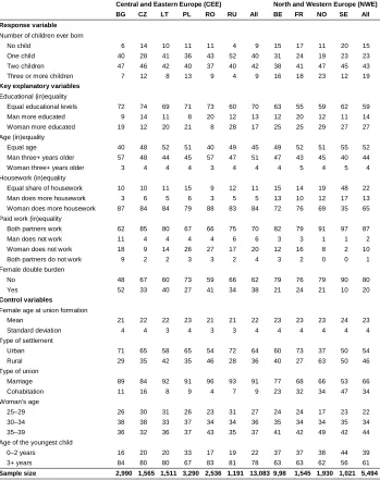 Table 1:Structure of couples by variables used in the regression (%)