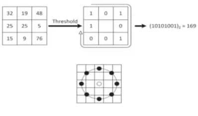 Figure 5. LBP procedural steps 