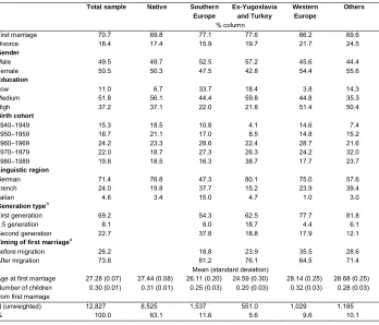 Table 1:Weighted descriptive statistics for the variables used in the analysis